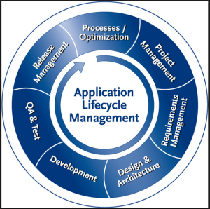 Custom Software DevelopmentApplication Lifecycle Management and Agile