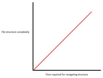 file structure