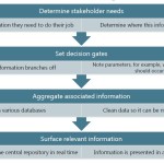 Click to expand the image of four steps to implementing information management