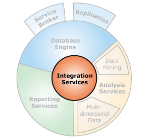 SSIS and SharePoint