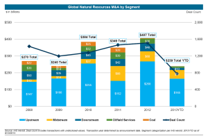 Mergers and Acquisitions: integration a key factor