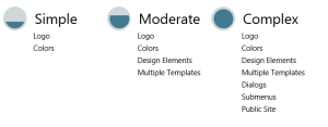 SharePoint Branding: Levels