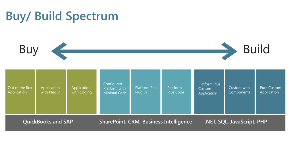 Software Selection: Buy Build Spectrum