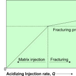 Acidizing injection