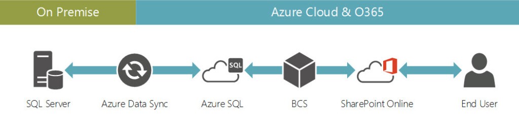 AzureCloud-O365